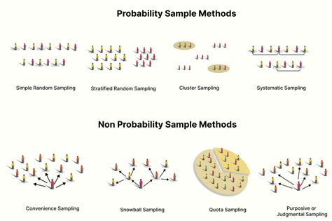 4 sampling methods|type of sampling strategy.